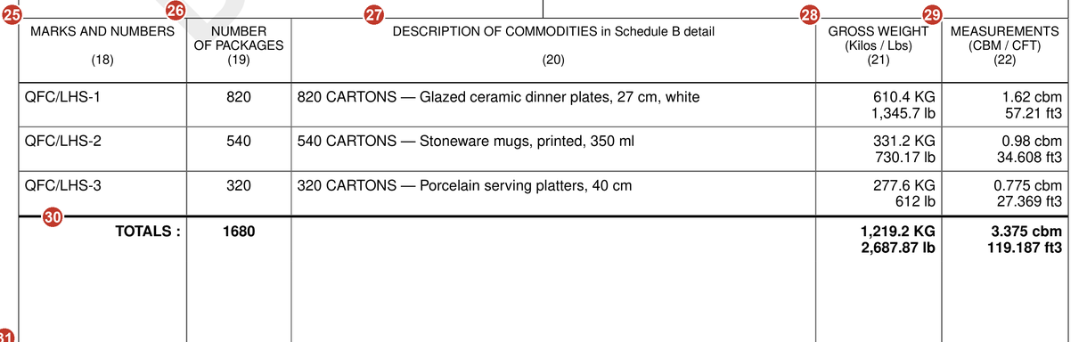 Detail of the specimen cargo table: three lines, each with its own marks and numbers, carton count, commercial description, gross weight in kilos and pounds and measurement in cubic metres and cubic feet, above a totals row reading one thousand six hundred and eighty cartons.