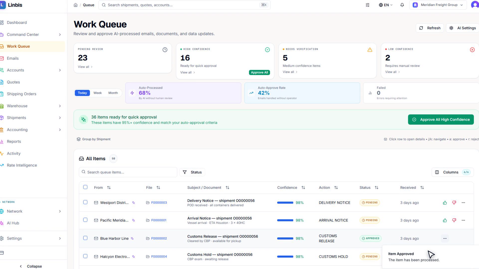 The Linbis work queue: AI-processed emails and data updates triaged by confidence, with high-confidence items ready for bulk approval and exceptions held for a human.